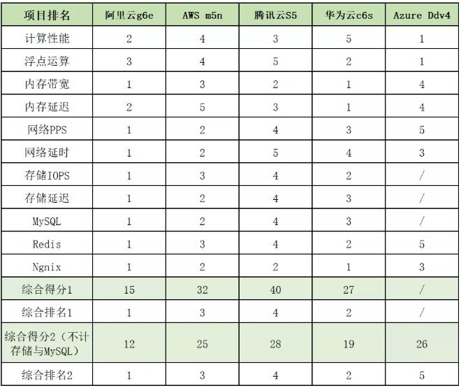 雲服務(wù)器(qì)排行榜最新(xīn)出爐，帶你選擇最優服務(wù)器(qì)！