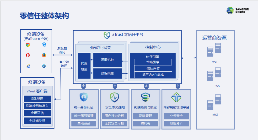 移動雲桌面案例：零信任架構為(wèi)何受到運營商(shāng)行業的青睐？